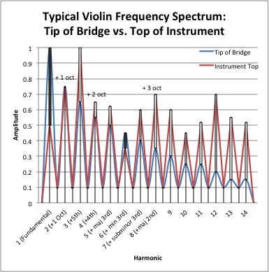Spectrum bridge vs top
